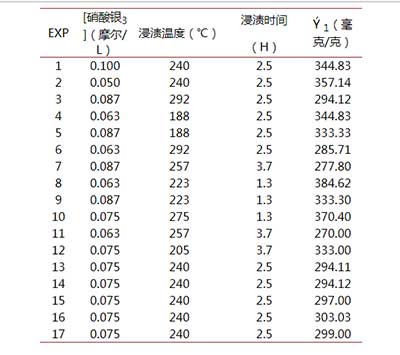 活性炭摻銀指數表